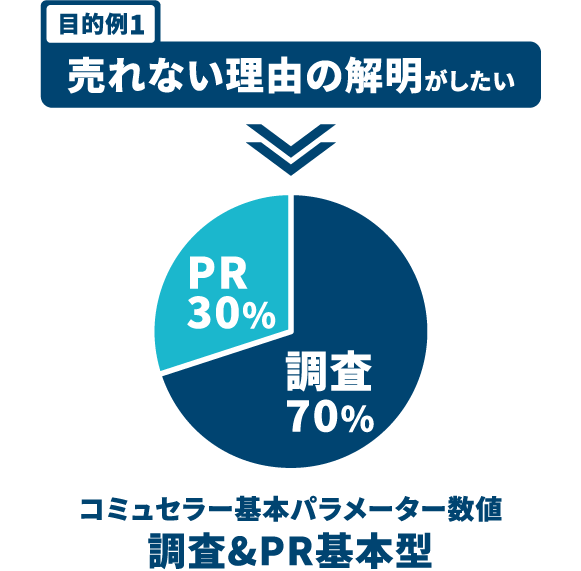 目的例1