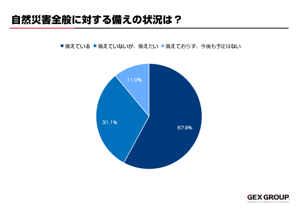 自然災害全般に対する備えの状況のグラフ