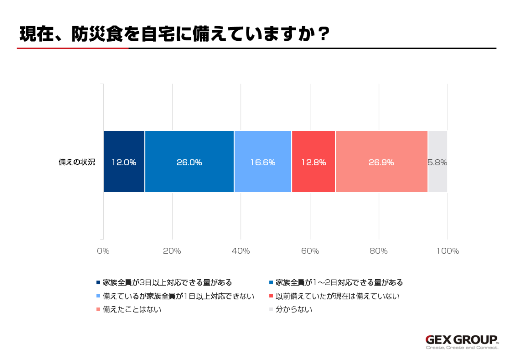 現在、防災食を自宅に備えているかのグラフ