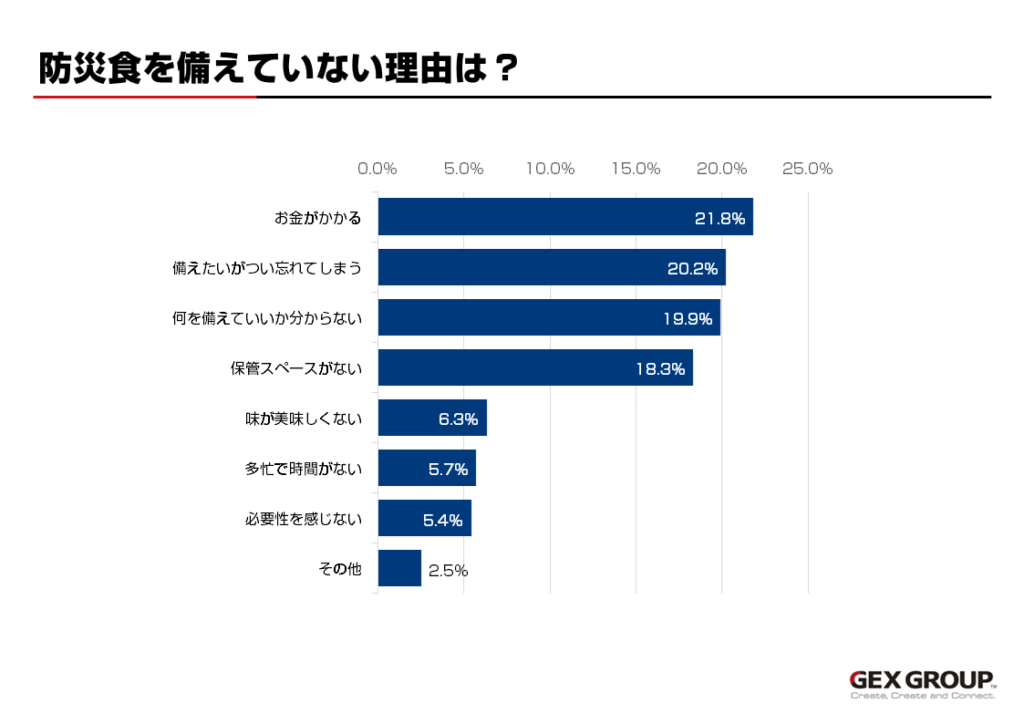 防災食を備えていない理由のグラフ