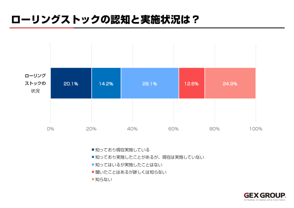 ローリングストックの認知と実施状況のグラフ