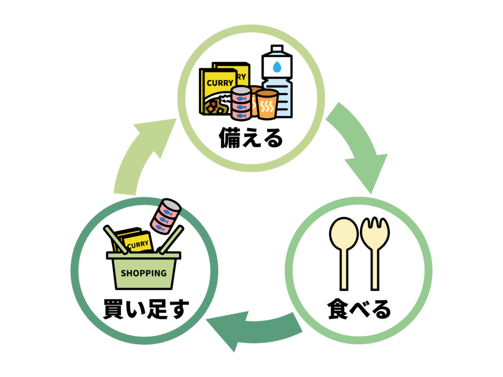 ローリングストックのイメージ
