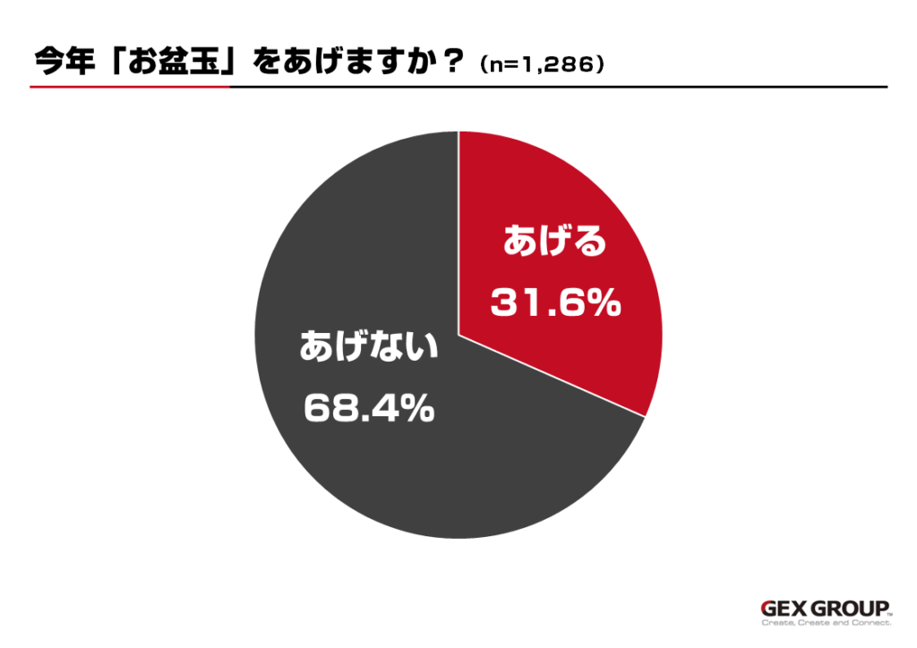 今年「お盆玉」をあげますか？