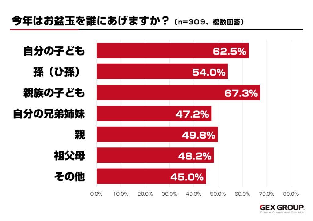 今年はお盆玉を誰にあげますか？