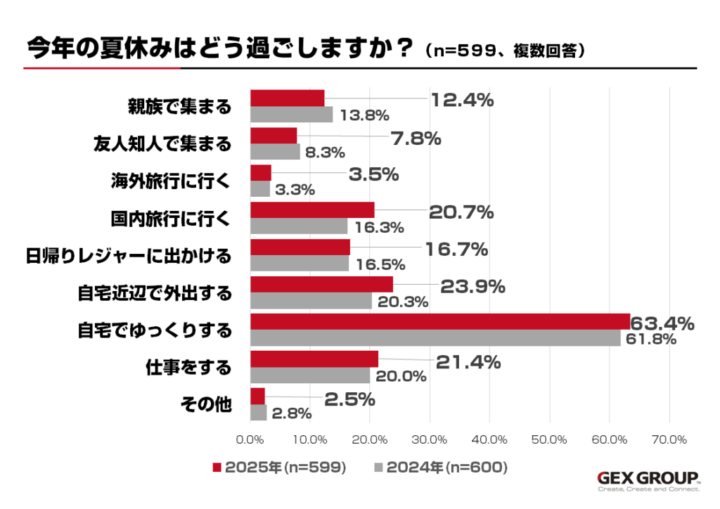 今年の夏休みはどう過ごしますか？