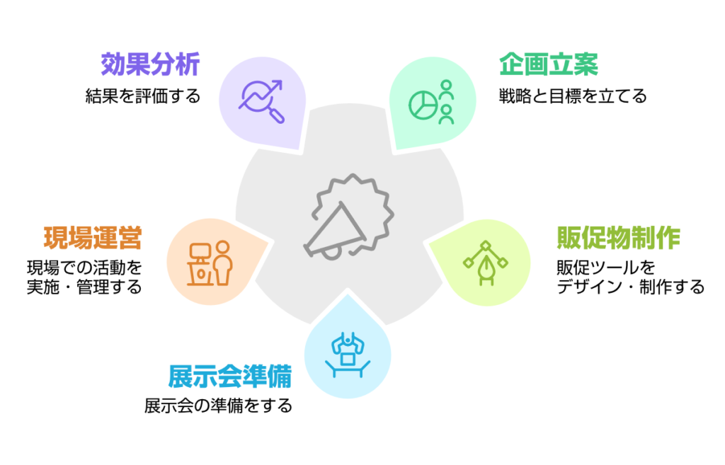 セールスプロモーション業務が複数の専門領域にまたがることを示した図